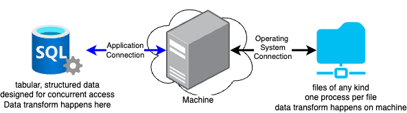 database vs storage graphic