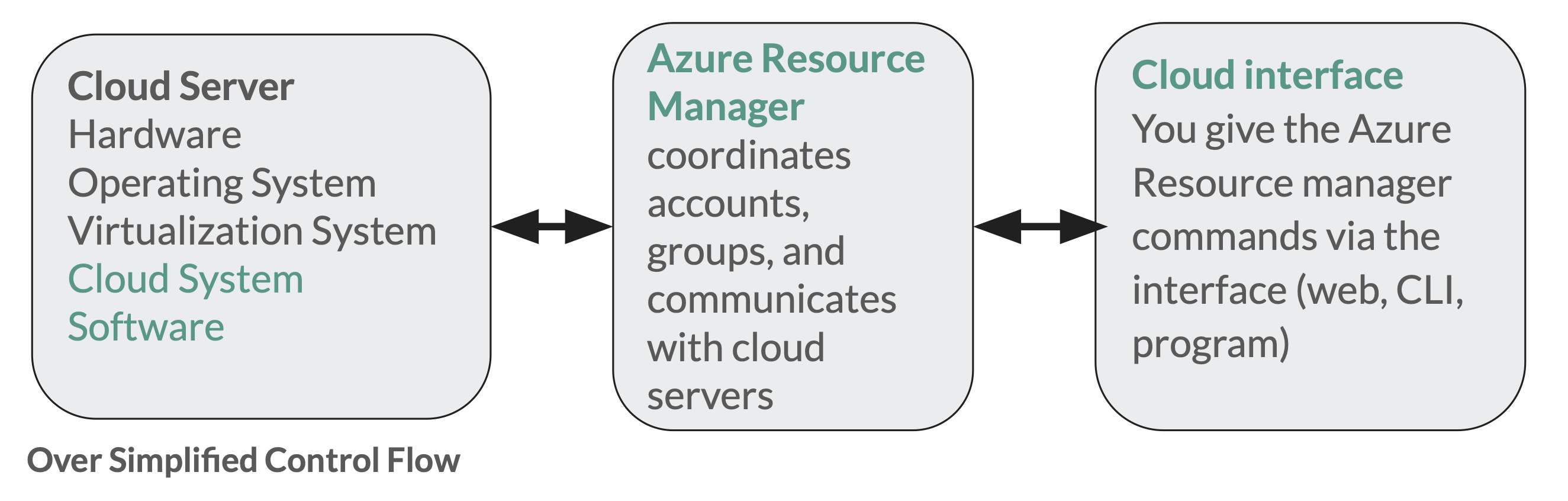 over-simplified cloud system diagram