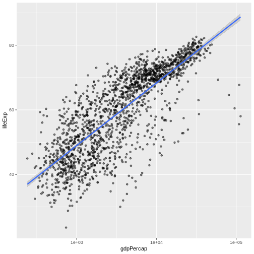 Scatter plot of life expectancy vs GDP per capita with a blue trend line summarising the relationship between variables, and gray shaded area indicating 95% confidence intervals for that trend line.